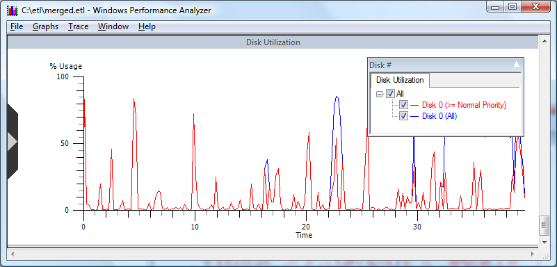 A graph showing disk usage at 100%